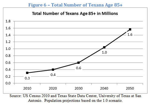 Growth of Texas Aging Population