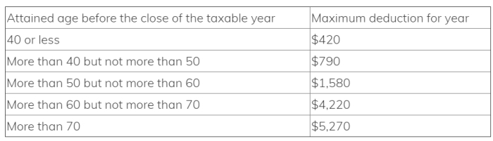 Deducting Long Term Care Insurance Tax Incentives
