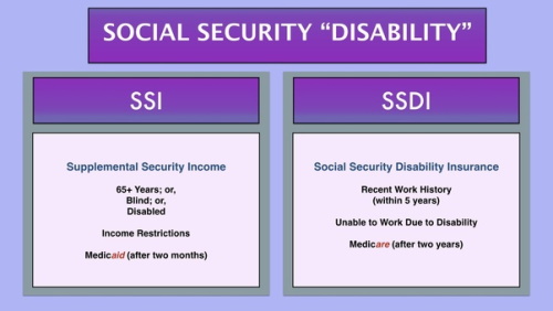 Social Security Disability Income (SSDI)