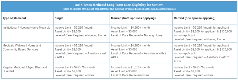 Getting Medicaid for Texas Seniors and the Elderly | Elder ...