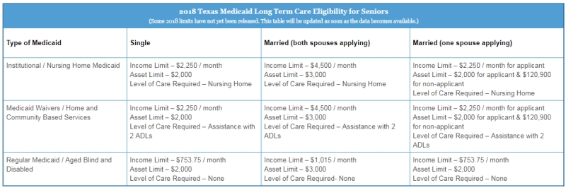 Income Chart For Medicaid In Texas